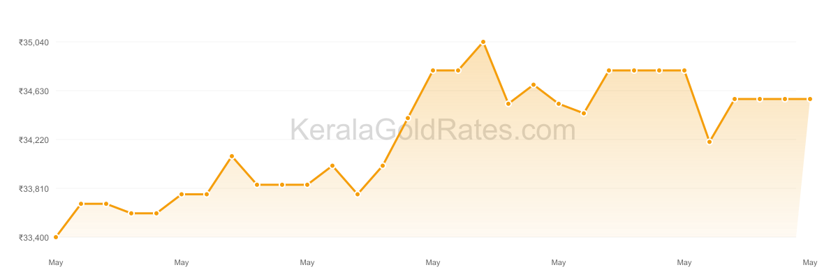 22K Gold Rate Trend Chart - May 2020 in Kerala