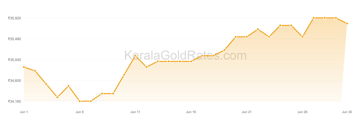 22K Gold Rate Trend Chart - June 2020 in Kerala