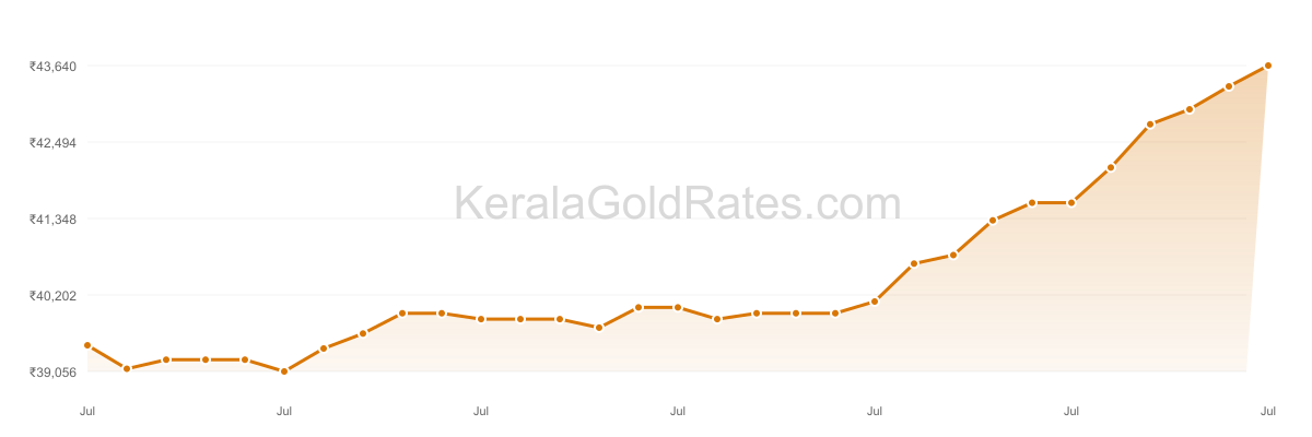 24K Gold Rate Trend Chart - July 2020 in Kerala