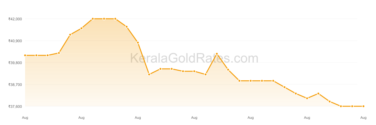 22K Gold Rate Trend Chart - August 2020 in Kerala