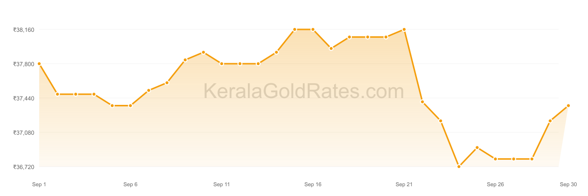 22K Gold Rate Trend Chart - September 2020 in Kerala