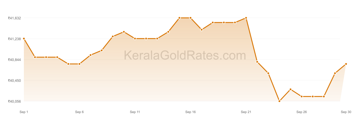 24K Gold Rate Trend Chart - September 2020 in Kerala