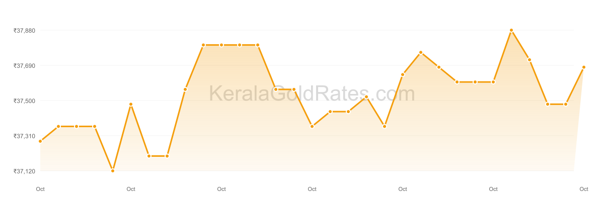 22K Gold Rate Trend Chart - October 2020 in Kerala