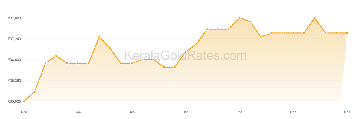 22K Gold Rate Trend Chart - December 2020 in Kerala