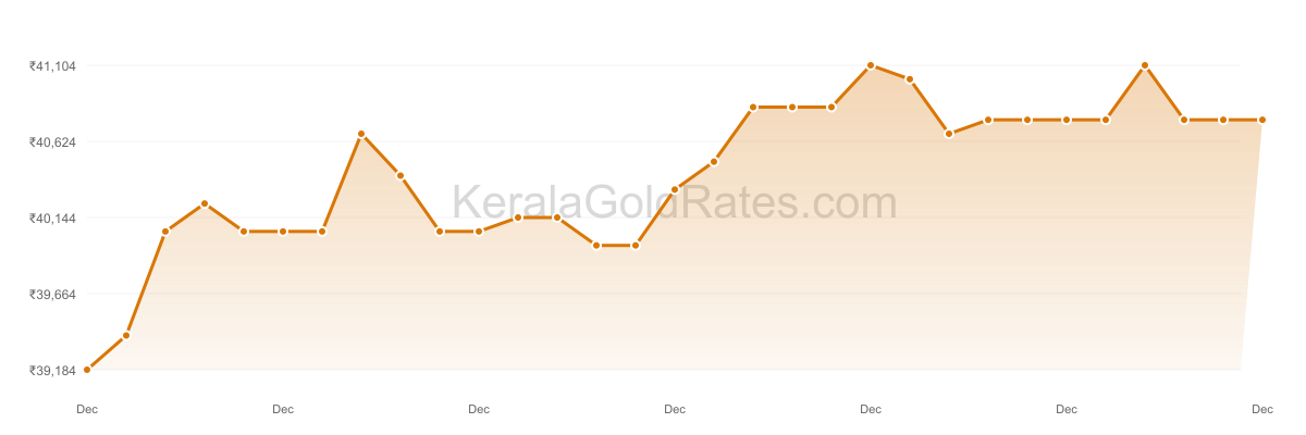 24K Gold Rate Trend Chart - December 2020 in Kerala