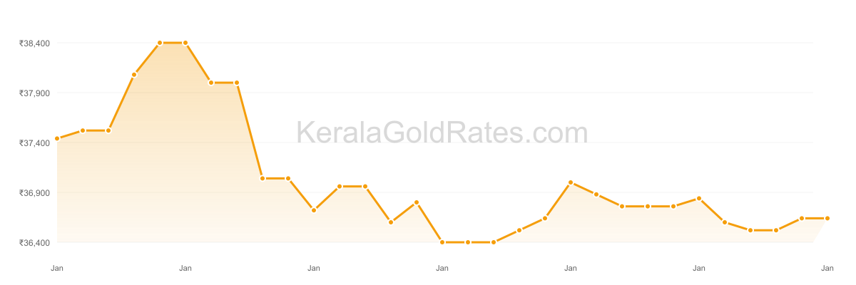 22K Gold Rate Trend Chart - January 2021 in Kerala
