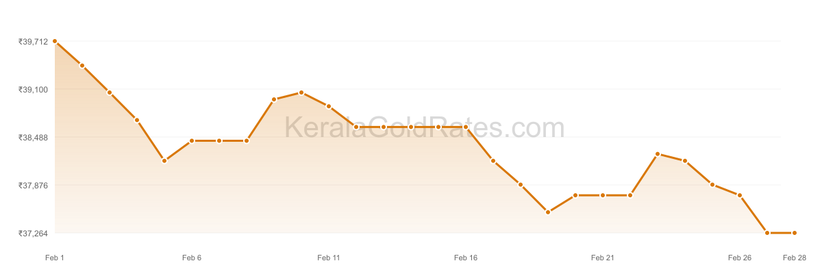 24K Gold Rate Trend Chart - February 2021 in Kerala
