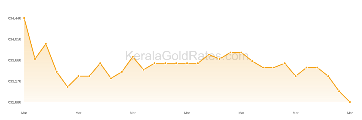 22K Gold Rate Trend Chart - March 2021 in Kerala