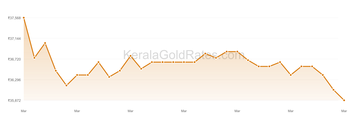 24K Gold Rate Trend Chart - March 2021 in Kerala