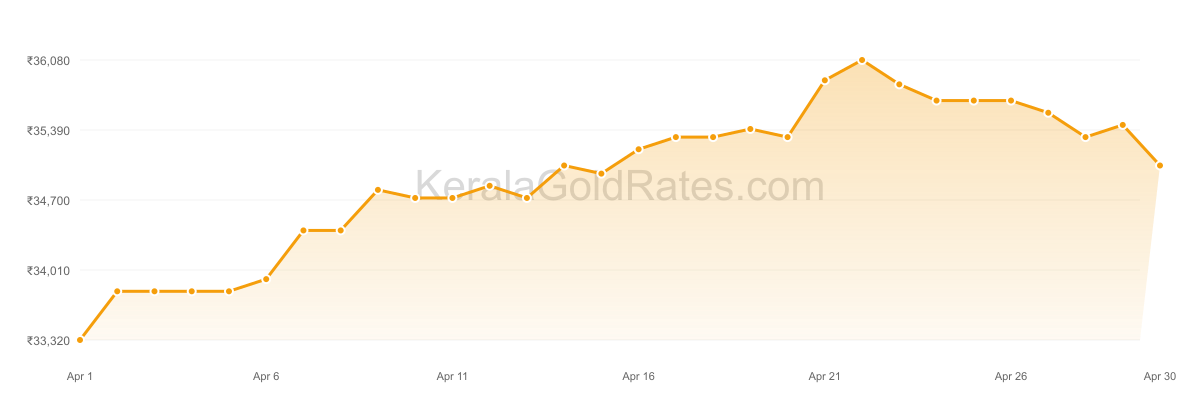 22K Gold Rate Trend Chart - April 2021 in Kerala