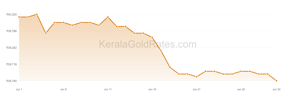 24K Gold Rate Trend Chart - June 2021 in Kerala