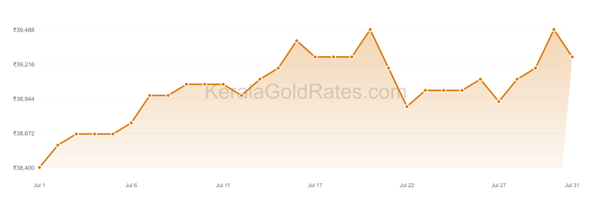 24K Gold Rate Trend Chart - July 2021 in Kerala