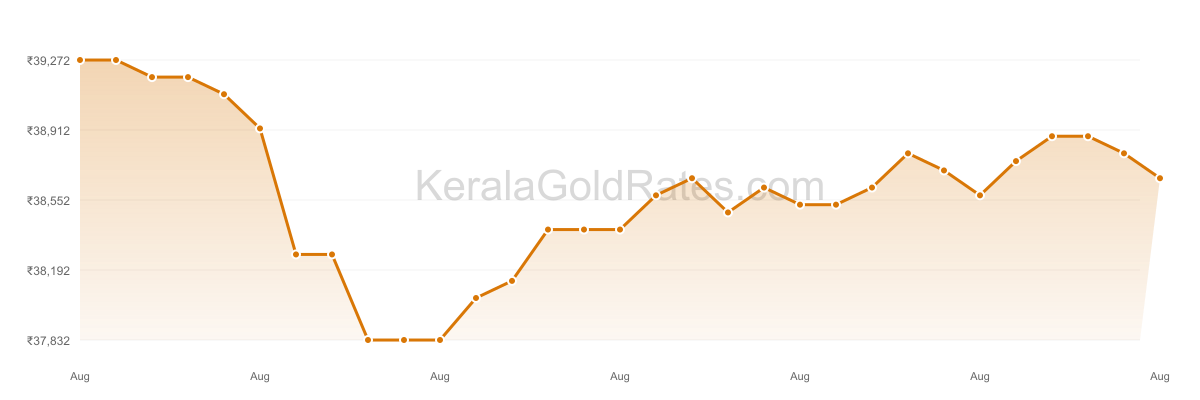 24K Gold Rate Trend Chart - August 2021 in Kerala