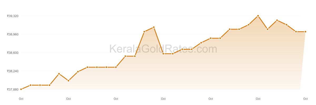24K Gold Rate Trend Chart - October 2021 in Kerala