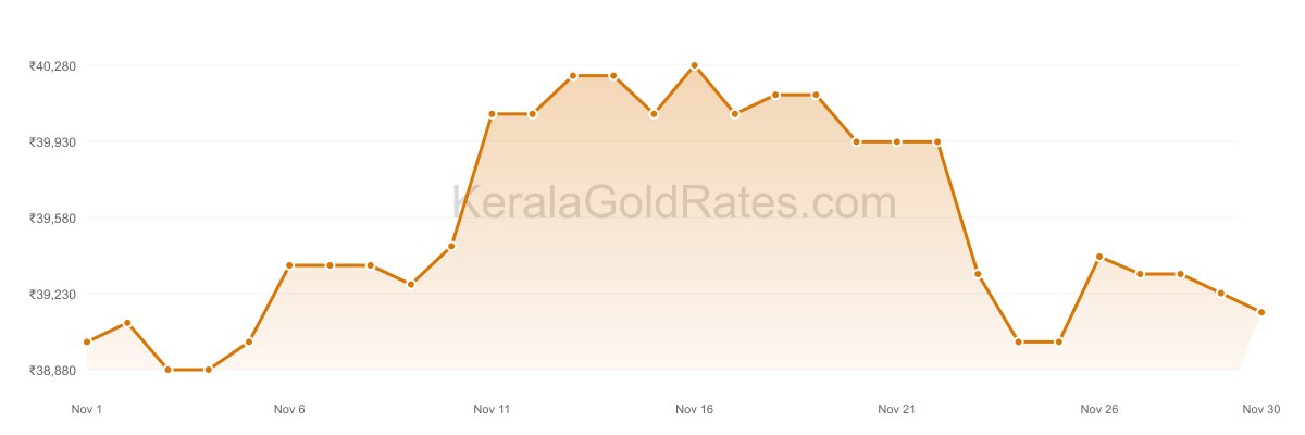 24K Gold Rate Trend Chart - November 2021 in Kerala