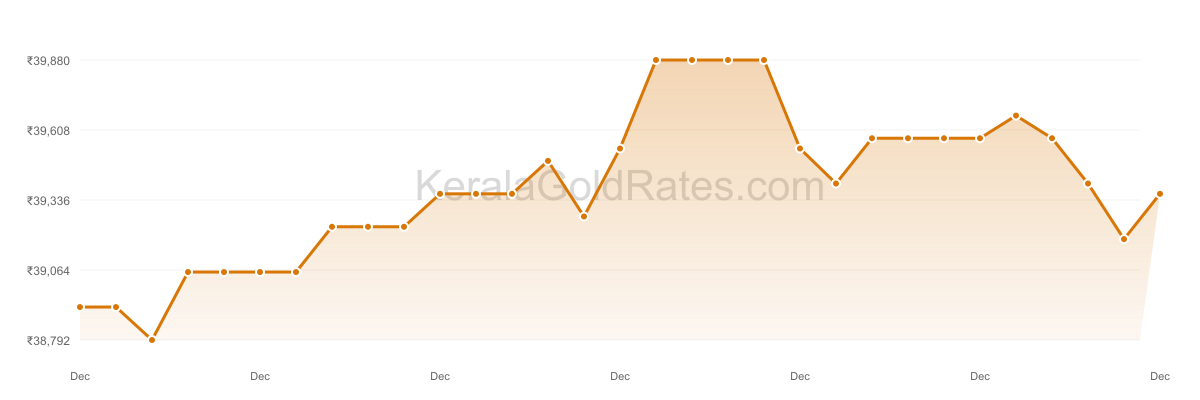 24K Gold Rate Trend Chart - December 2021 in Kerala