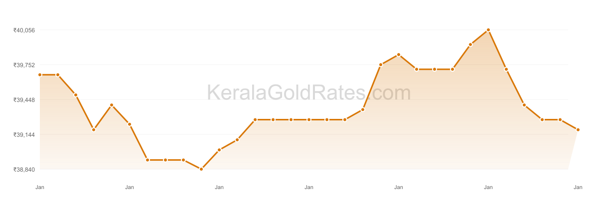 24K Gold Rate Trend Chart - January 2022 in Kerala