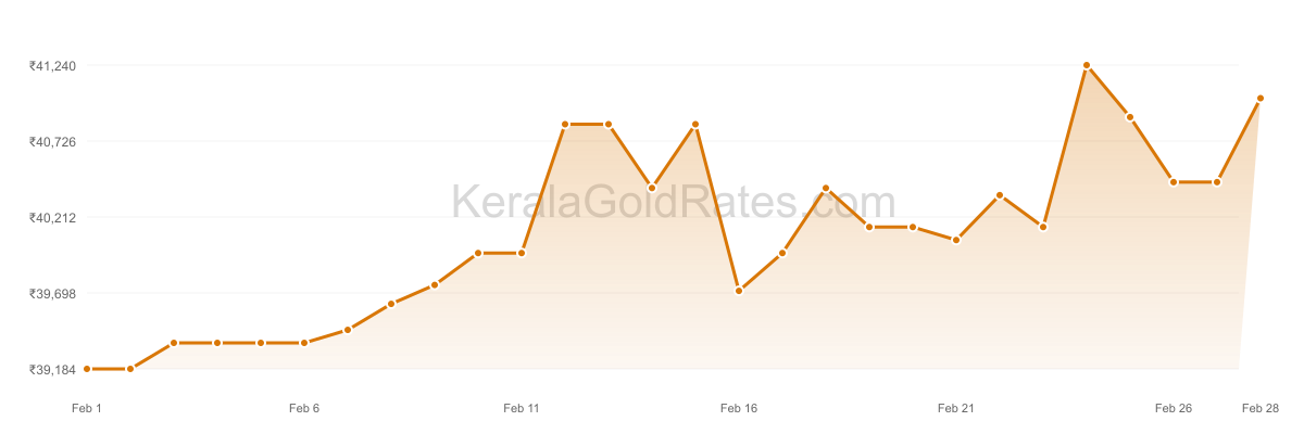 24K Gold Rate Trend Chart - February 2022 in Kerala