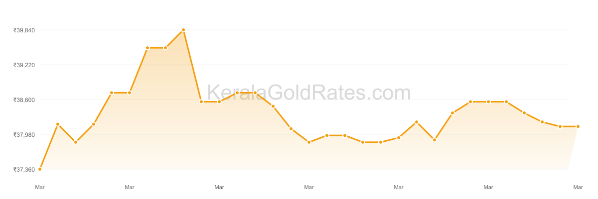 22K Gold Rate Trend Chart - March 2022 in Kerala