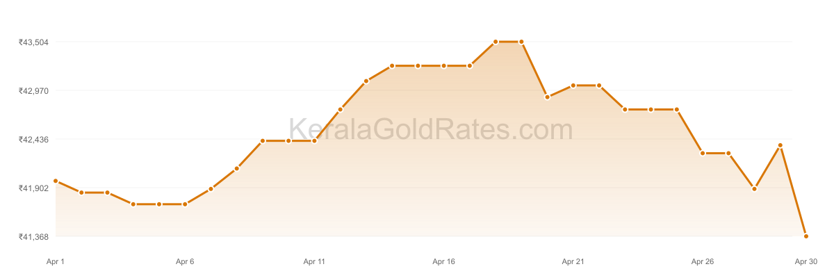 24K Gold Rate Trend Chart - April 2022 in Kerala