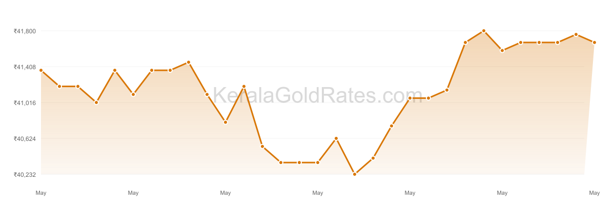 24K Gold Rate Trend Chart - May 2022 in Kerala
