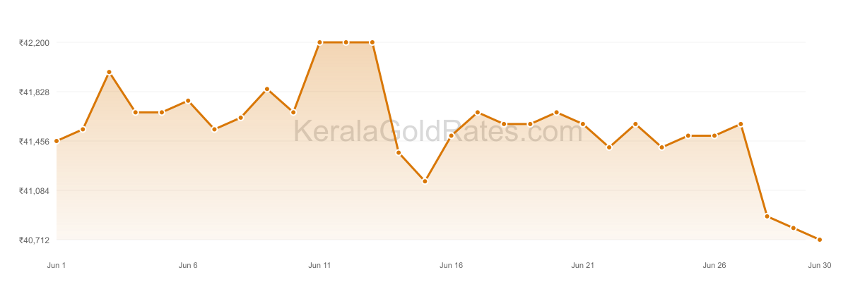 24K Gold Rate Trend Chart - June 2022 in Kerala