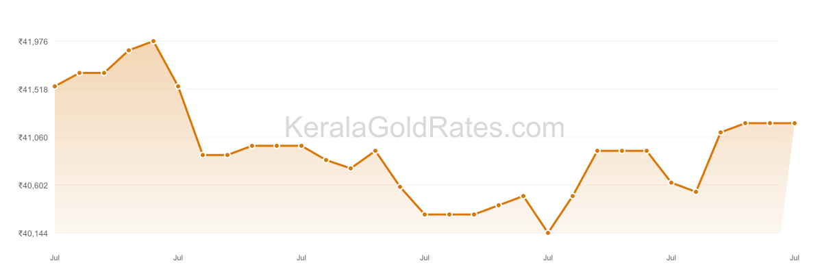 24K Gold Rate Trend Chart - July 2022 in Kerala