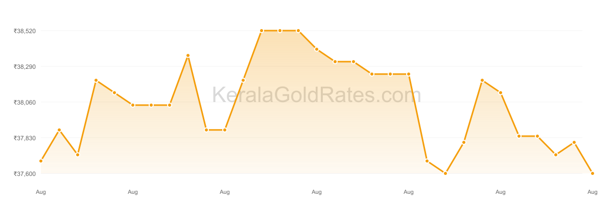 22K Gold Rate Trend Chart - August 2022 in Kerala