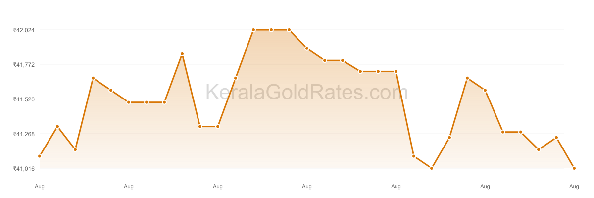 24K Gold Rate Trend Chart - August 2022 in Kerala