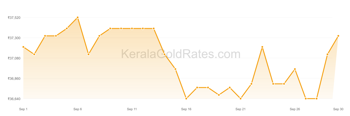 22K Gold Rate Trend Chart - September 2022 in Kerala