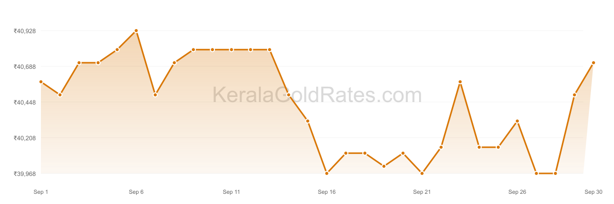 24K Gold Rate Trend Chart - September 2022 in Kerala