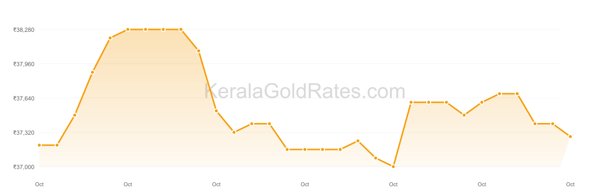 22K Gold Rate Trend Chart - October 2022 in Kerala