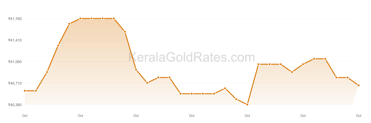24K Gold Rate Trend Chart - October 2022 in Kerala