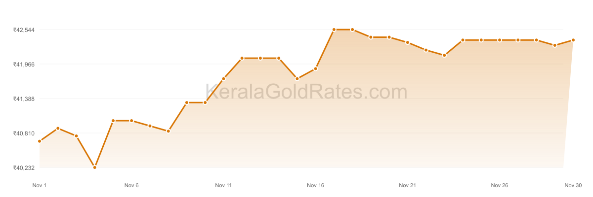 24K Gold Rate Trend Chart - November 2022 in Kerala