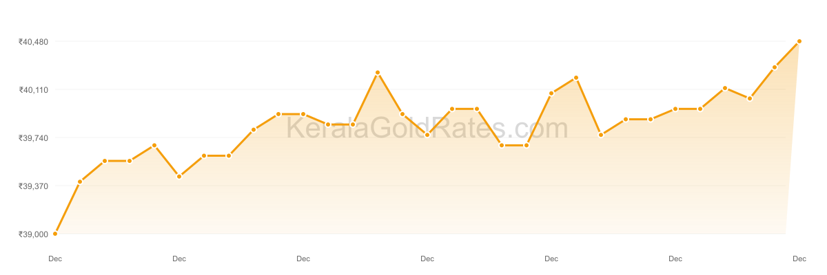 22K Gold Rate Trend Chart - December 2022 in Kerala