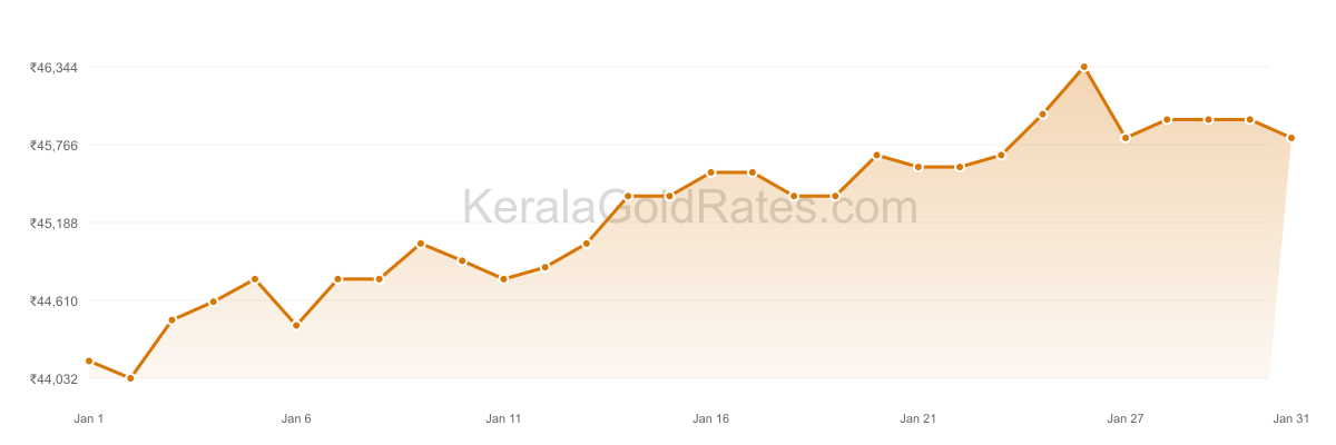 24K Gold Rate Trend Chart - January 2023 in Kerala