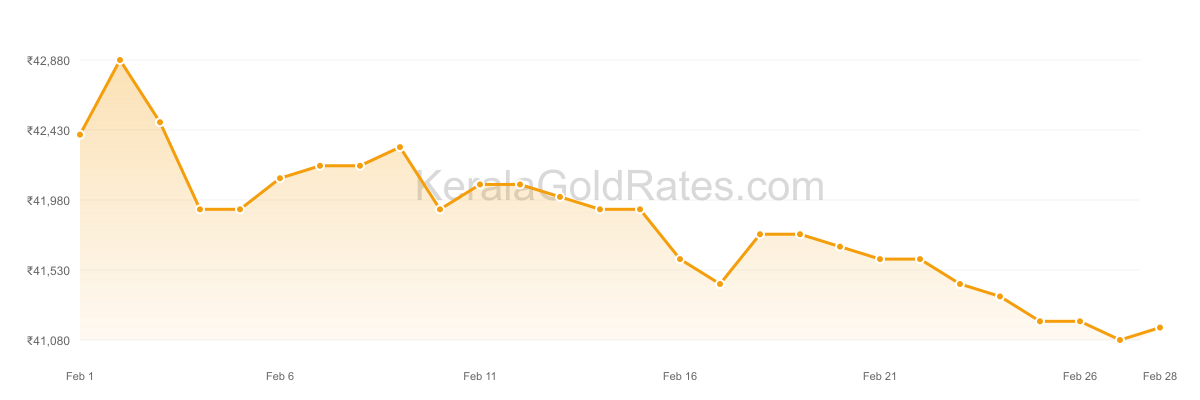 22K Gold Rate Trend Chart - February 2023 in Kerala