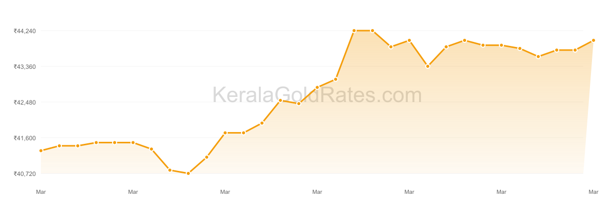 22K Gold Rate Trend Chart - March 2023 in Kerala
