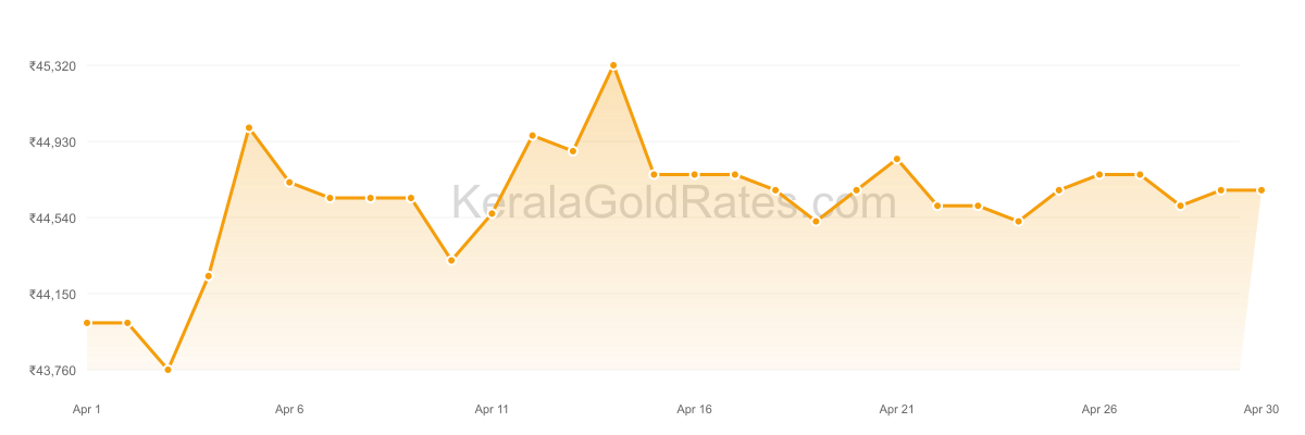 22K Gold Rate Trend Chart - April 2023 in Kerala