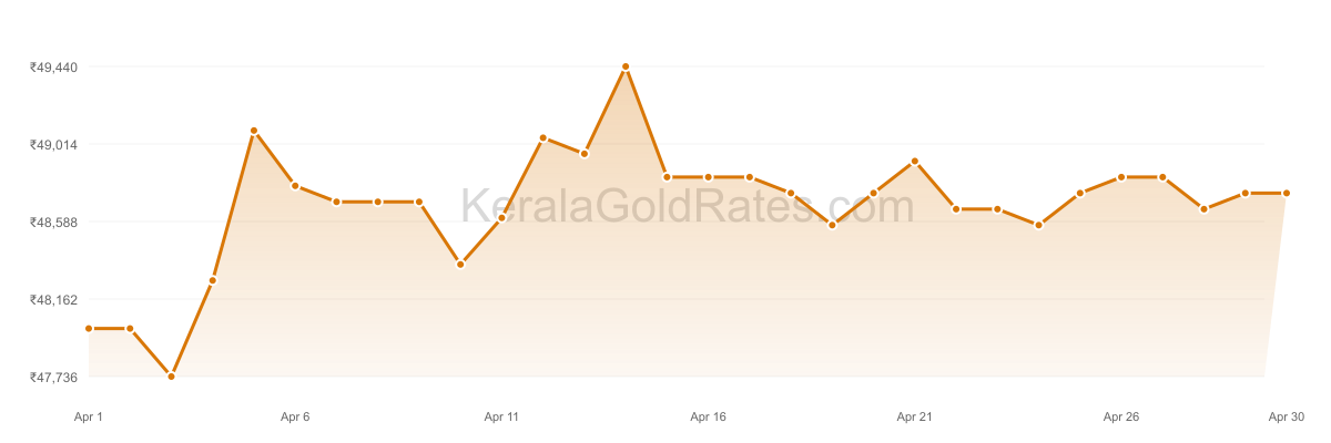 24K Gold Rate Trend Chart - April 2023 in Kerala