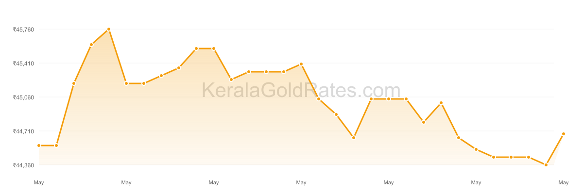 22K Gold Rate Trend Chart - May 2023 in Kerala