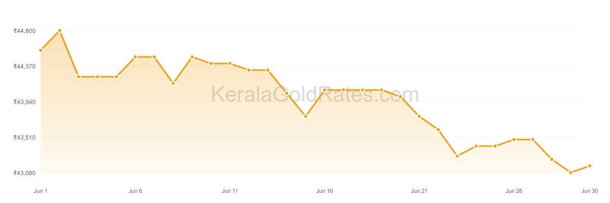 22K Gold Rate Trend Chart - June 2023 in Kerala