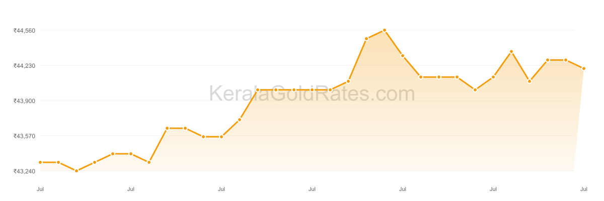 22K Gold Rate Trend Chart - July 2023 in Kerala