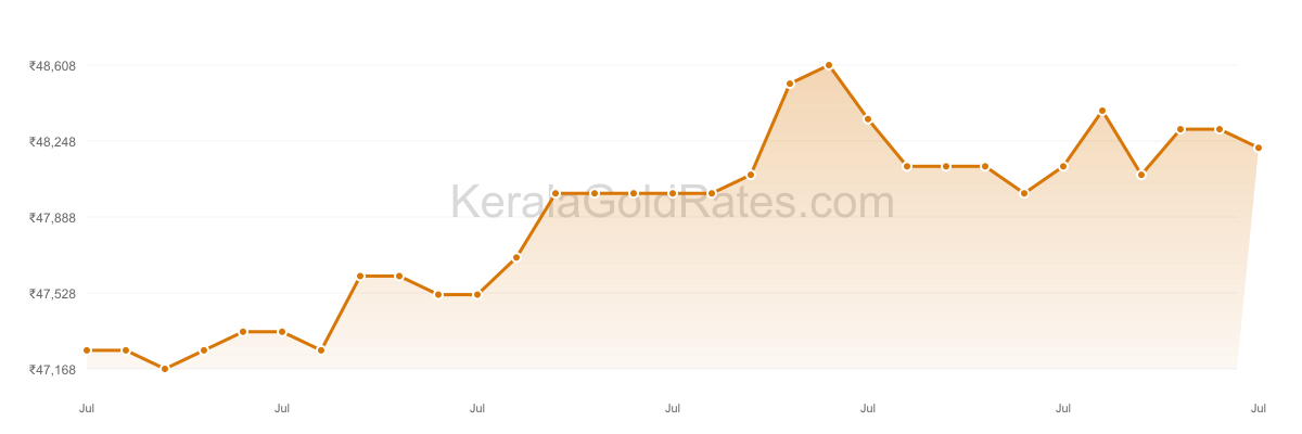24K Gold Rate Trend Chart - July 2023 in Kerala
