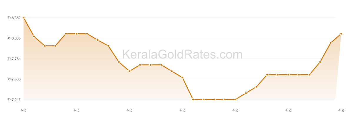 24K Gold Rate Trend Chart - August 2023 in Kerala