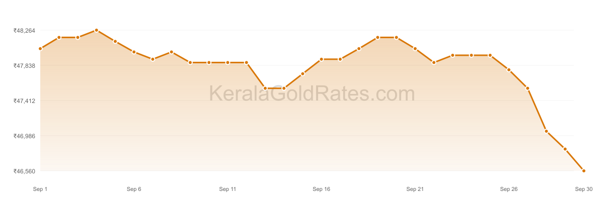 24K Gold Rate Trend Chart - September 2023 in Kerala