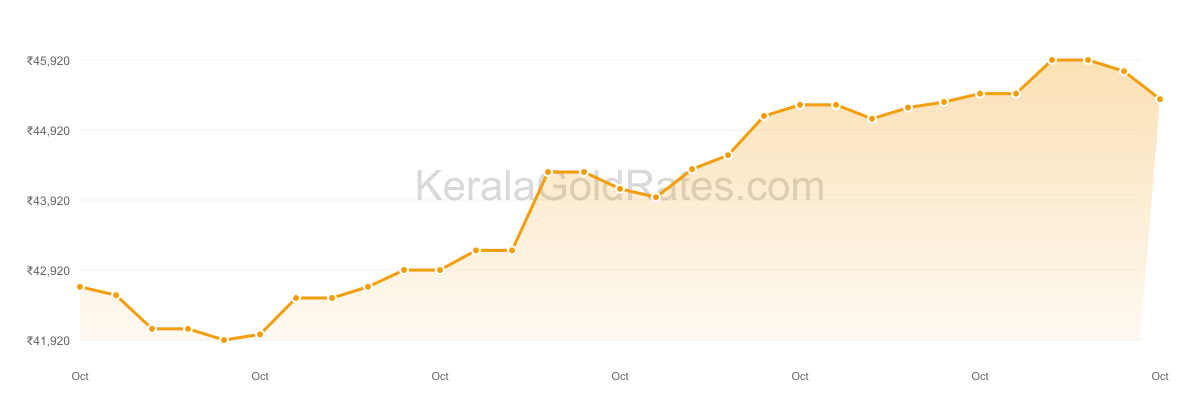 22K Gold Rate Trend Chart - October 2023 in Kerala