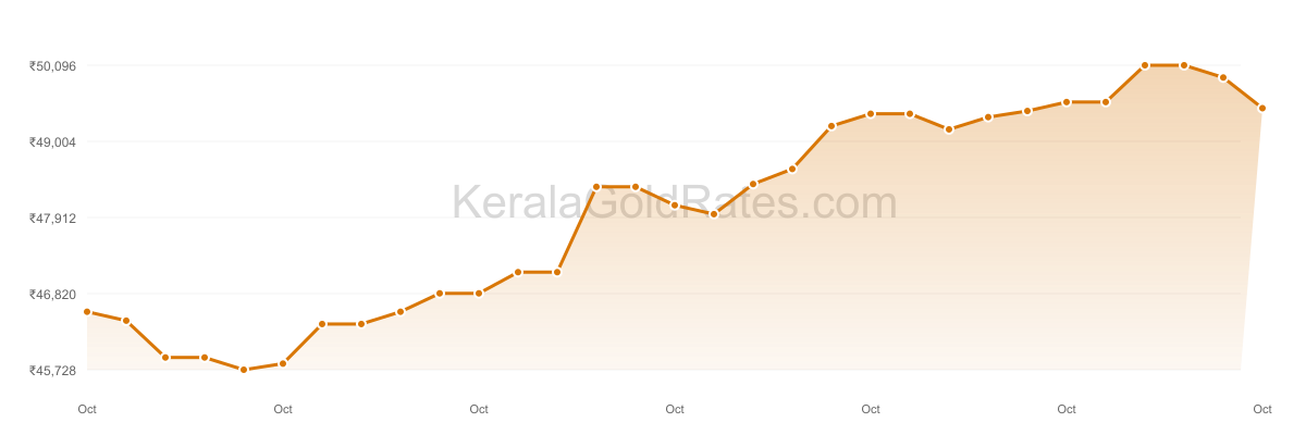 24K Gold Rate Trend Chart - October 2023 in Kerala