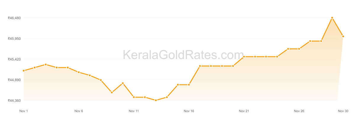 22K Gold Rate Trend Chart - November 2023 in Kerala