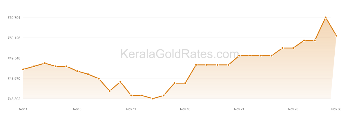 24K Gold Rate Trend Chart - November 2023 in Kerala